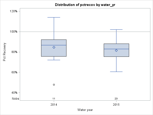 Box Plot for pctrecov