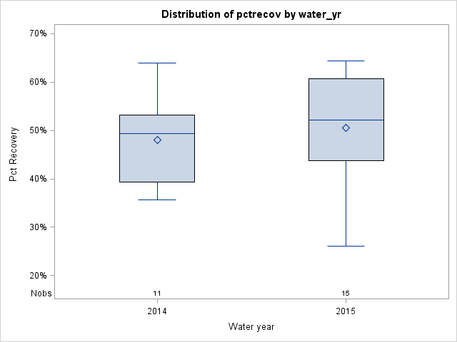 Box Plot for pctrecov