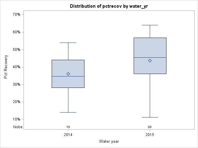 Box Plot for pctrecov