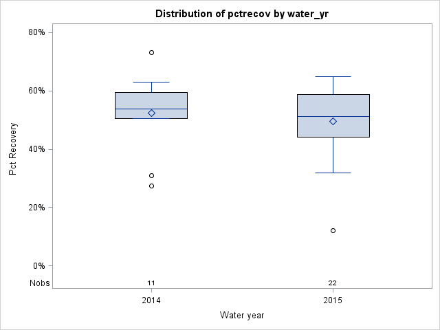 Box Plot for pctrecov