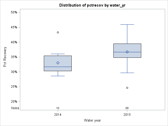 Box Plot for pctrecov