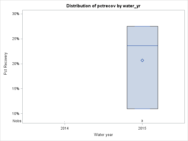 Box Plot for pctrecov