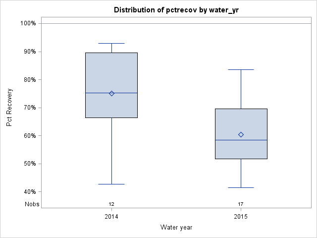 Box Plot for pctrecov