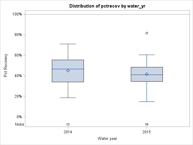 Box Plot for pctrecov