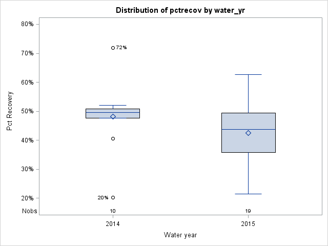 Box Plot for pctrecov