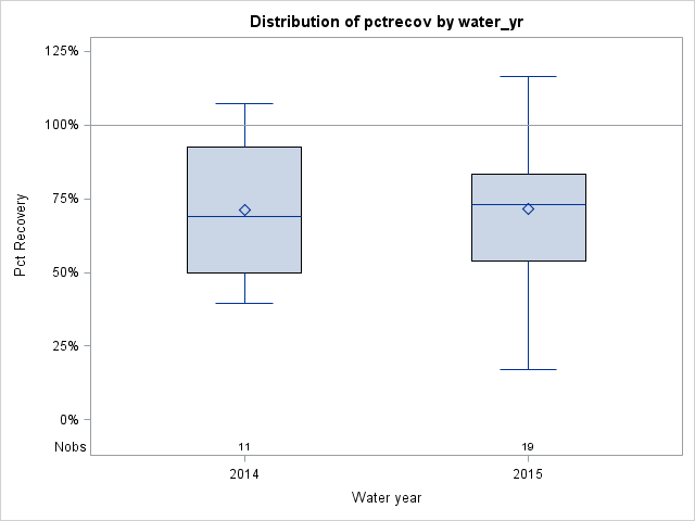 Box Plot for pctrecov