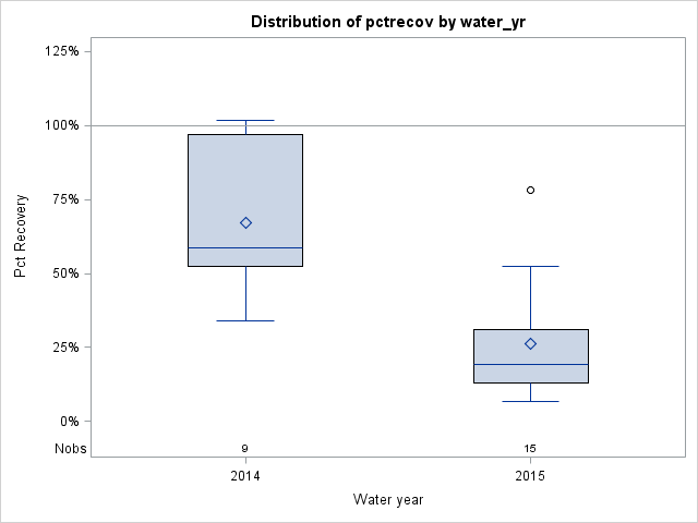 Box Plot for pctrecov