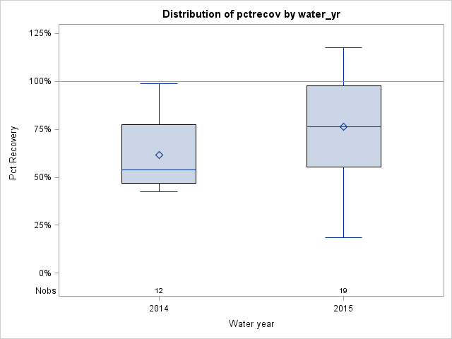 Box Plot for pctrecov