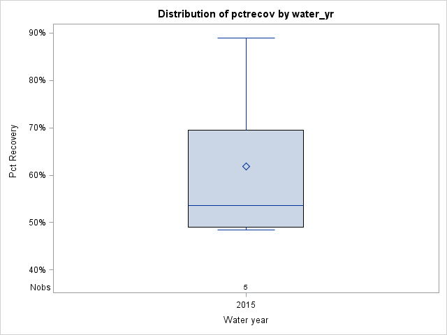 Box Plot for pctrecov