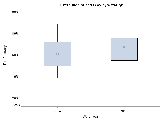 Box Plot for pctrecov