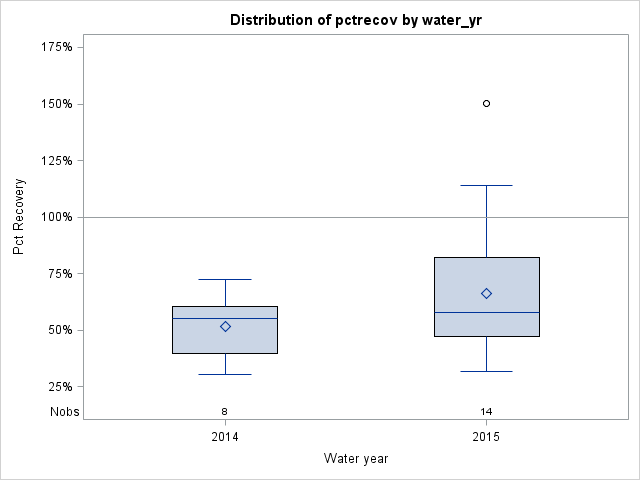 Box Plot for pctrecov