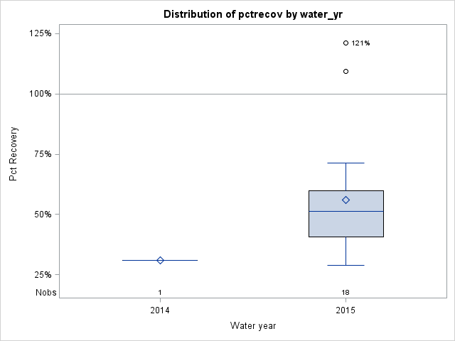 Box Plot for pctrecov