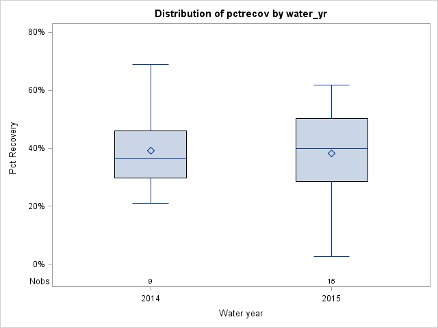Box Plot for pctrecov