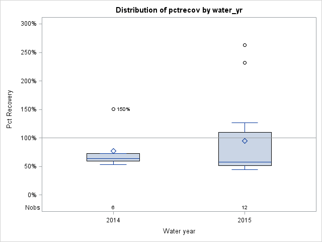 Box Plot for pctrecov