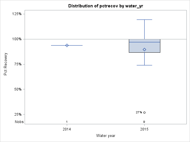 Box Plot for pctrecov