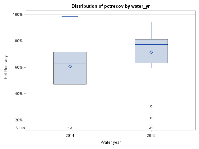Box Plot for pctrecov