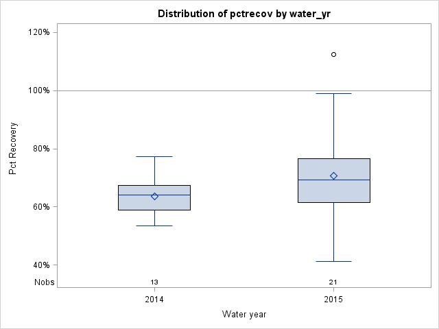 Box Plot for pctrecov