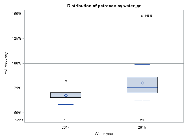 Box Plot for pctrecov
