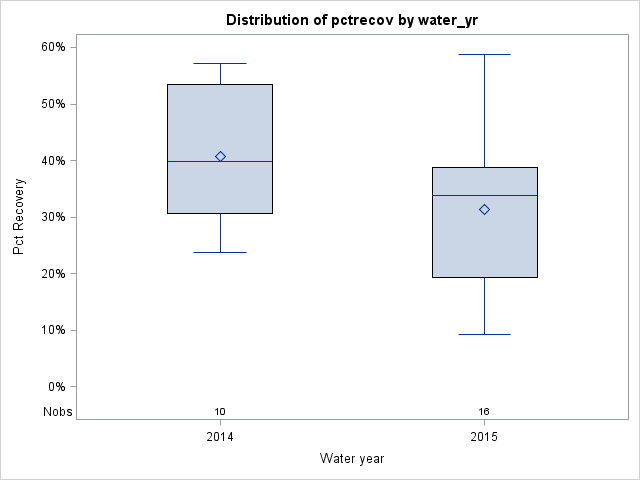 Box Plot for pctrecov