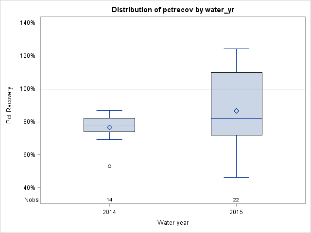 Box Plot for pctrecov
