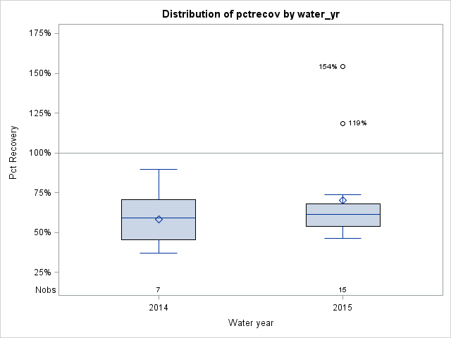 Box Plot for pctrecov