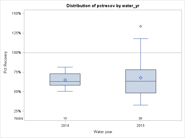 Box Plot for pctrecov