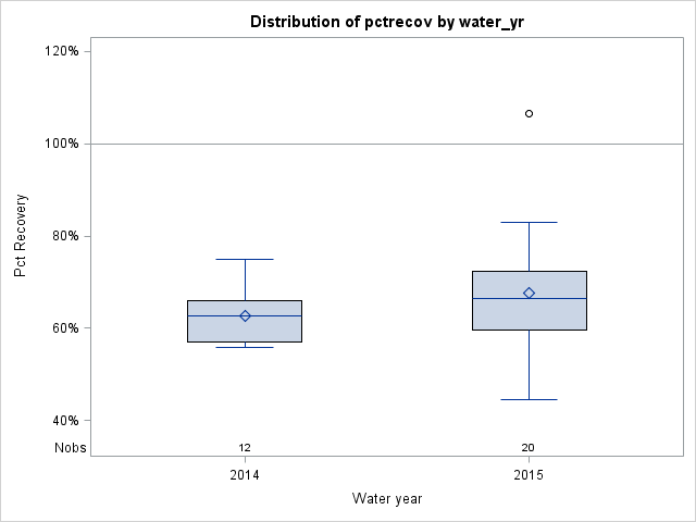 Box Plot for pctrecov