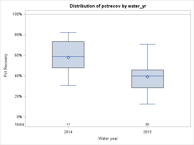 Box Plot for pctrecov