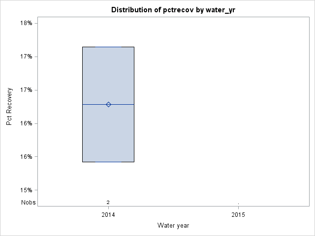 Box Plot for pctrecov