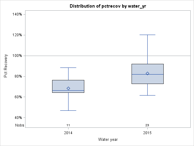 Box Plot for pctrecov