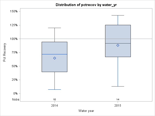 Box Plot for pctrecov