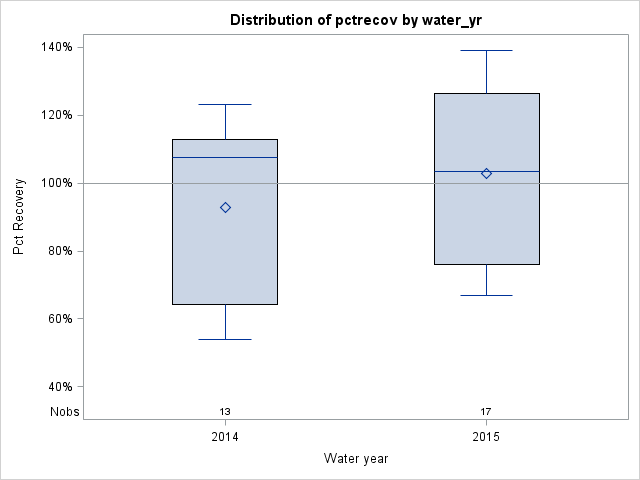 Box Plot for pctrecov