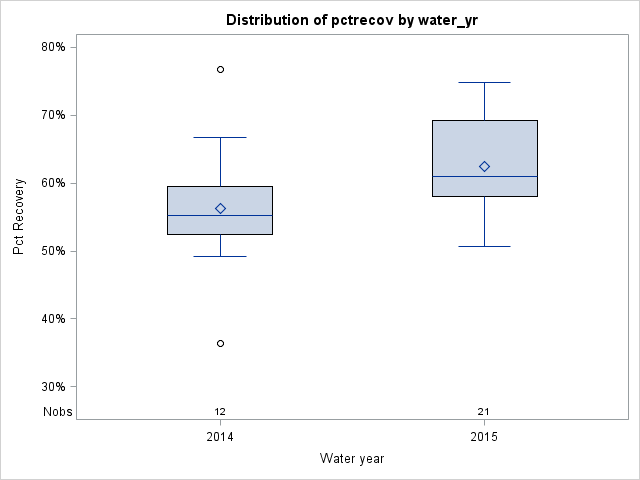 Box Plot for pctrecov