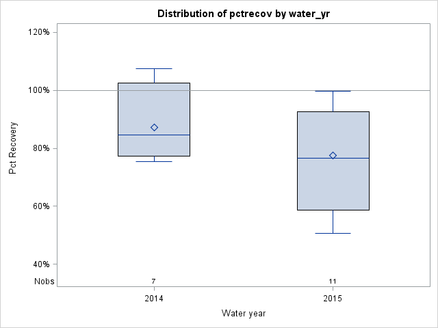 Box Plot for pctrecov