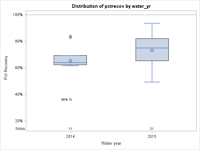 Box Plot for pctrecov