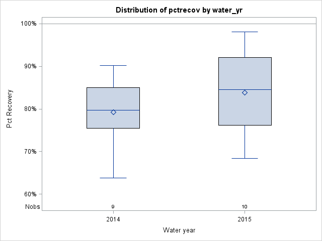 Box Plot for pctrecov