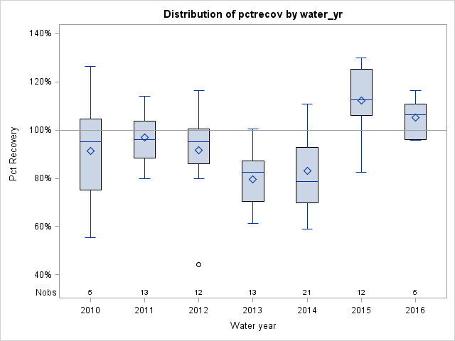 Box Plot for pctrecov