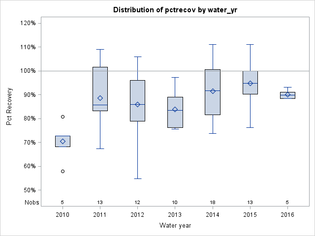 Box Plot for pctrecov