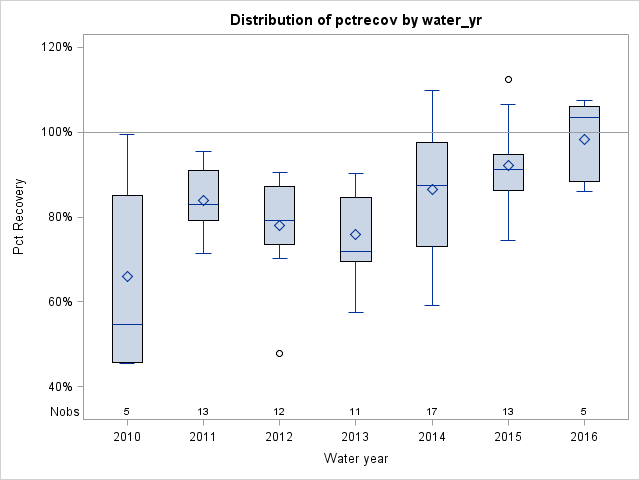 Box Plot for pctrecov