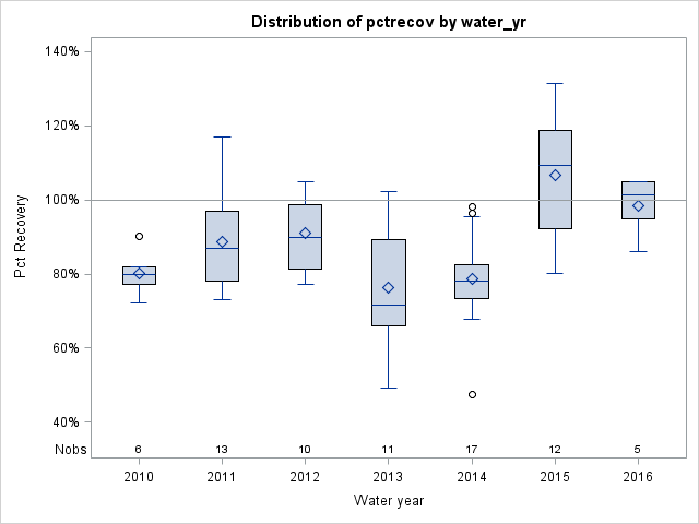 Box Plot for pctrecov