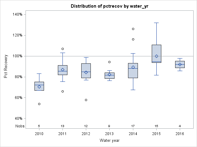 Box Plot for pctrecov