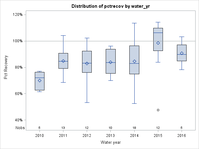 Box Plot for pctrecov