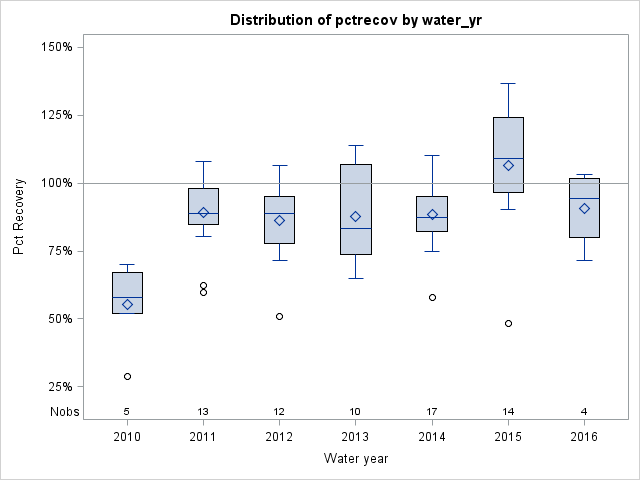 Box Plot for pctrecov