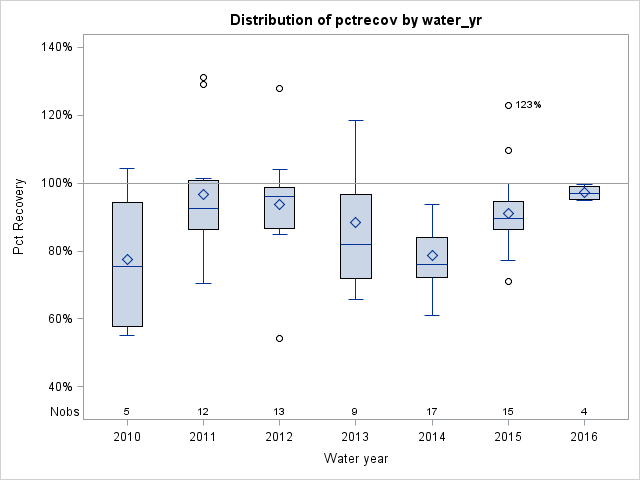 Box Plot for pctrecov