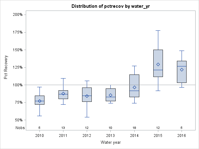 Box Plot for pctrecov