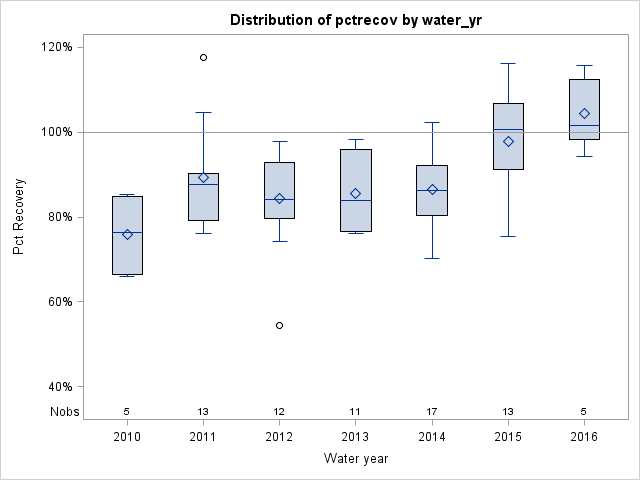 Box Plot for pctrecov