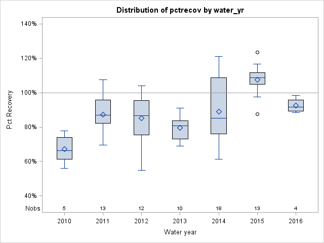 Box Plot for pctrecov