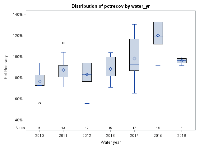 Box Plot for pctrecov