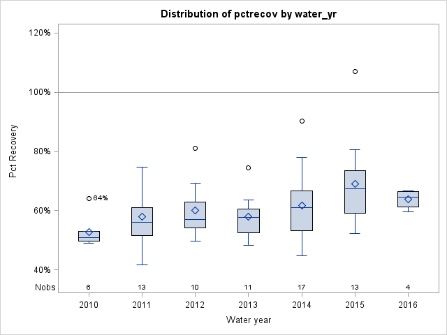 Box Plot for pctrecov
