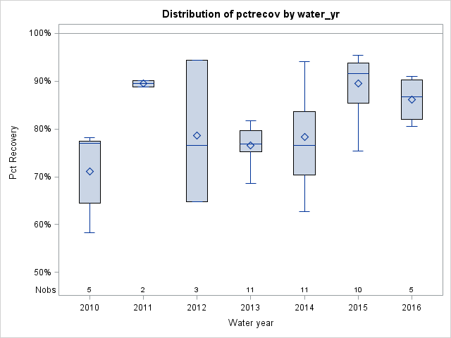 Box Plot for pctrecov
